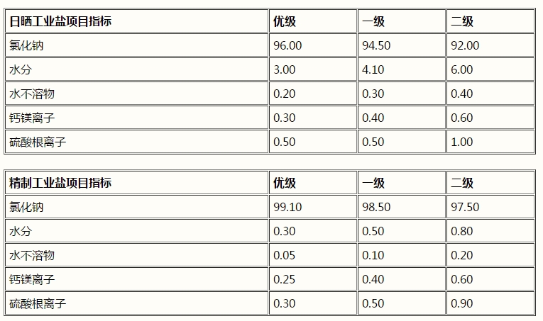 氯化鈉，工業(yè)鹽，NaCl(圖1)
